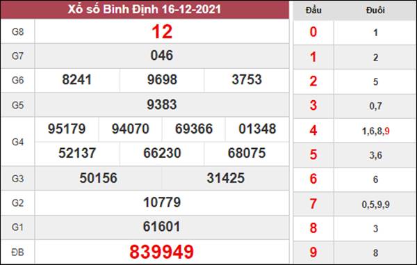 Dự đoán XSBDI 23/12/2021 phân tích chi tiết đài Bình Định