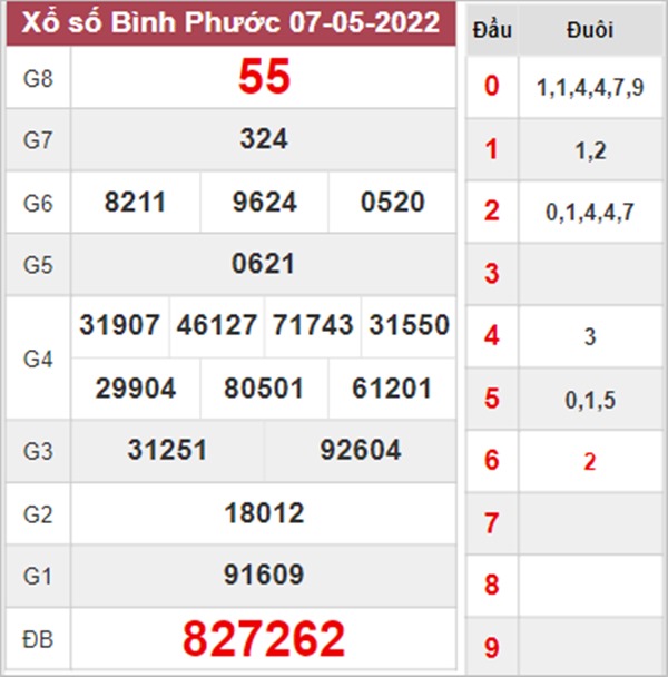 Dự đoán XSBP 14/5/2022 phân tích KQXS VIP Bình Phước 
