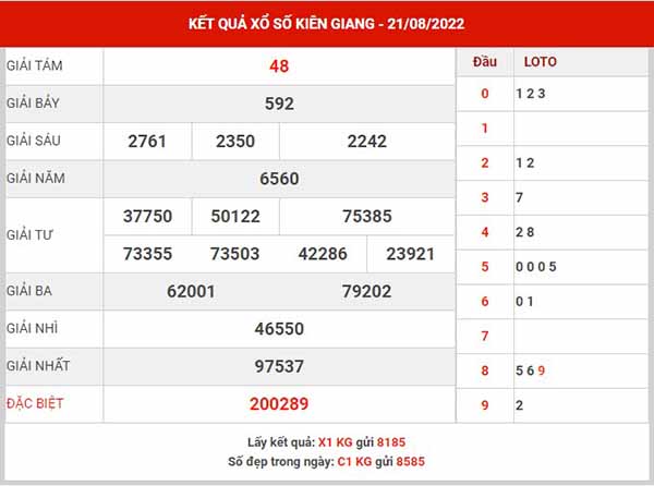 Dự đoán XSKG ngày 28/8/2022 - Dự đoán đài xổ số Kiên Giang chủ nhật