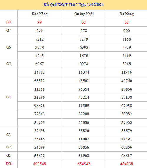 Dự đoán kết quả XSMT ngày 20/7/2024 may mắn