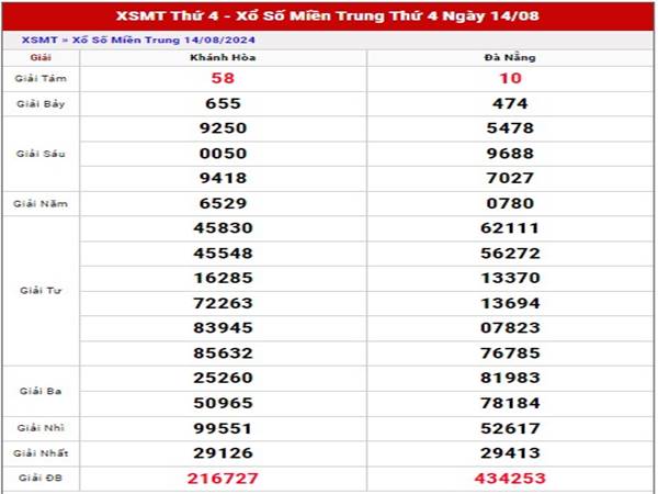 Phân tích xổ số Miền Trung ngày 8/5/2024 thứ 4 hôm nay