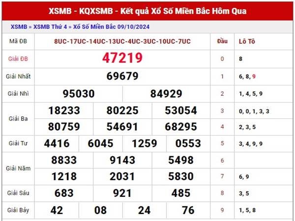 Phân tích xổ số miền Bắc ngày 11/10/2024 thứ 6 miễn phí