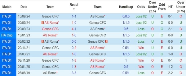 Lịch sử đối đầu AS Roma vs Genoa