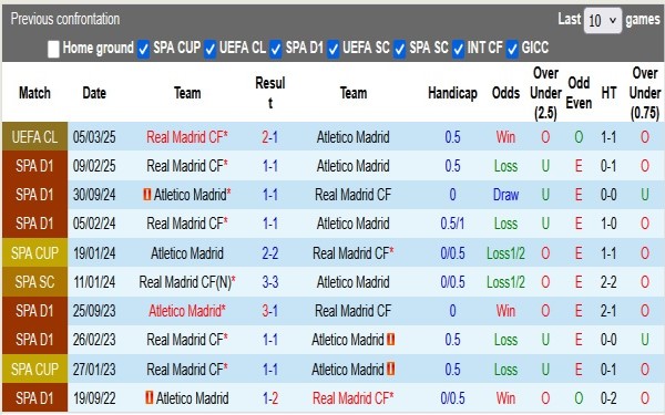 Lịch sử đối đầu Atletico Madrid vs Real Madrid