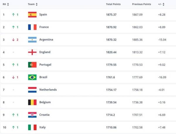 Các ĐTQG trên BXH FIFA