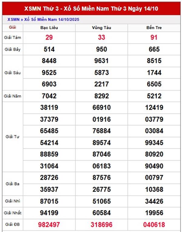 Dự đoán xổ số miền Nam ngày 21/10/2025 miễn phí
