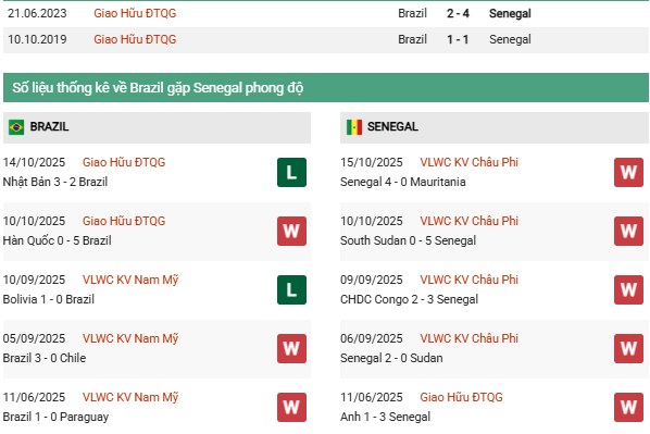 Thống kê đối đầu Brazil vs Senegal