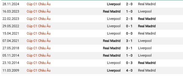 Thống kê đối đầu Liverpool vs Real Madrid