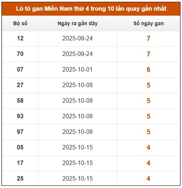 Dự đoán xổ số miền Nam 26/11/2025 dự đoán XSMN