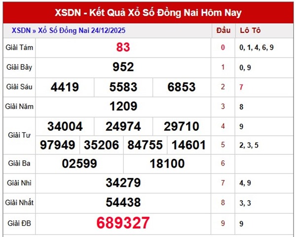 Dự đoán xổ số Đồng Nai ngày hôm nay 31/12/2025