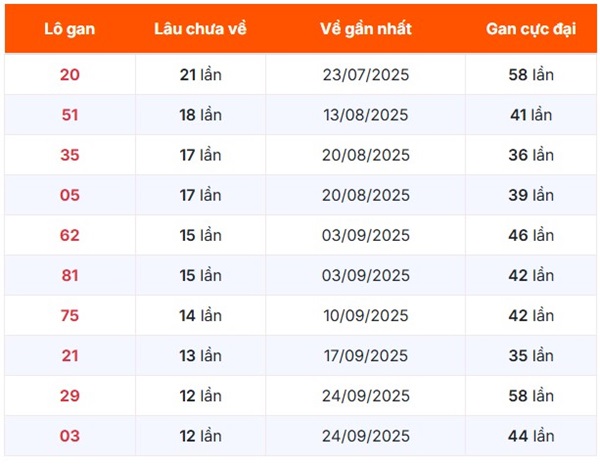Dự đoán xổ số Đồng Nai ngày hôm nay 31/12/2025