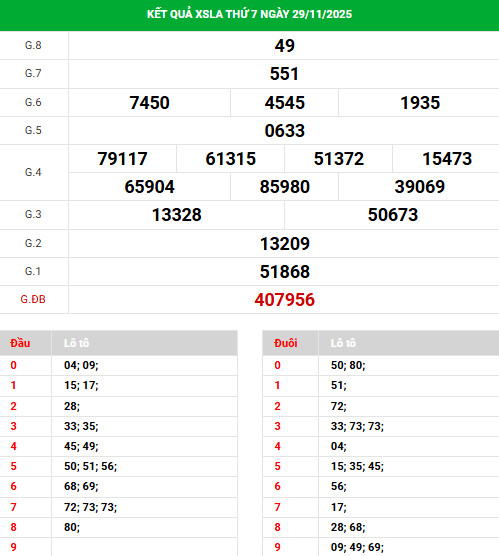Dự đoán xổ số Long An ngày 6/12/2025 hôm nay chuẩn xác