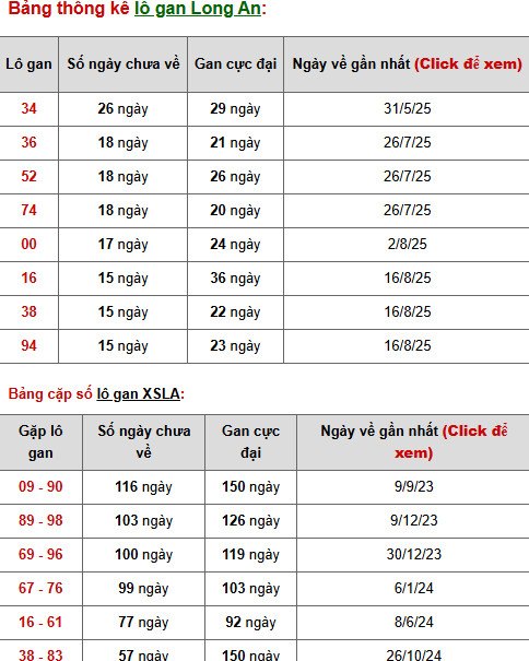 Dự đoán xổ số Long An ngày 6/12/2025 hôm nay chuẩn xác