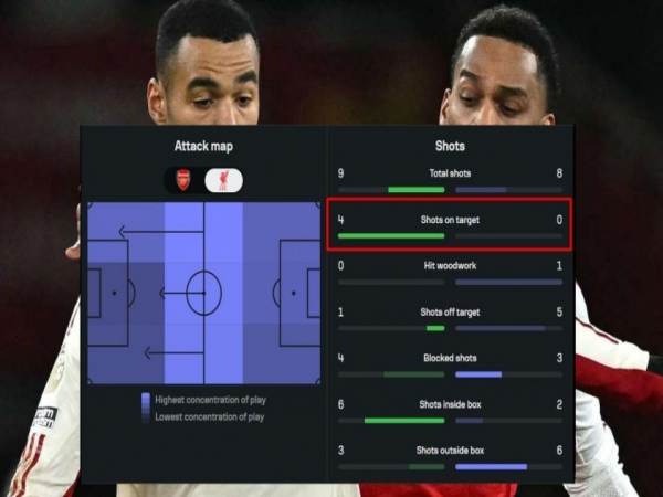 Bóng đá Anh: Arsenal cắt đứt chuỗi kỷ lục của Liverpool