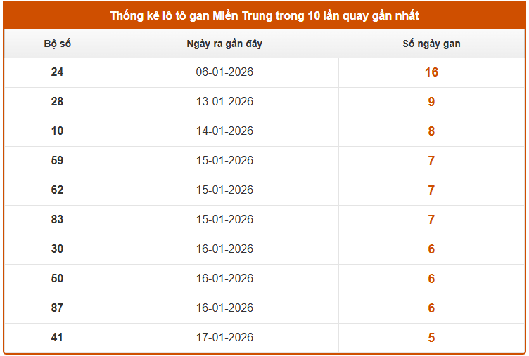 Thống kê lô gan XS Miền Trung tính đến ngày 25/1/2026