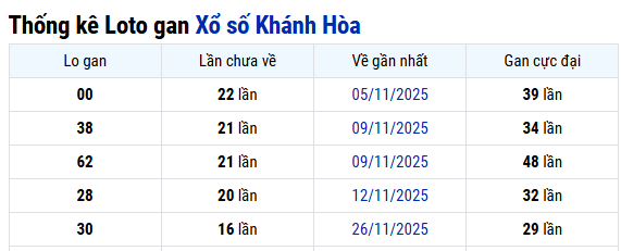 Thống kê xổ số Khánh Hòa ngày 25/01/2026
