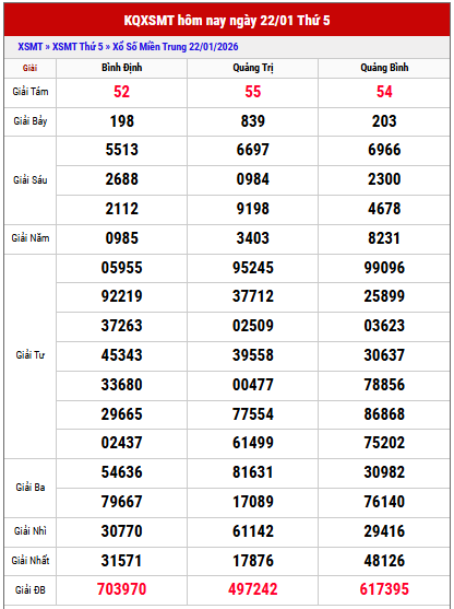 Xem lại kết quả XSMT kỳ trước chi tiết