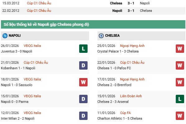 Phân tích phong độ Napoli vs Chelsea