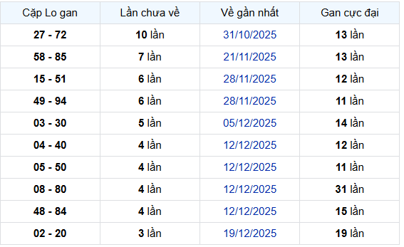 - Thống kê cặp lô gan XSGL ngày 16/1/2026