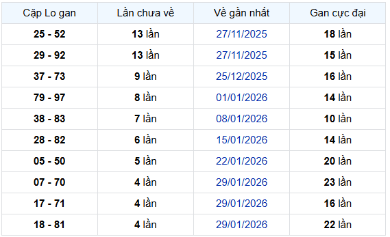 - Thống kê cặp lô gan XSTN ngày 5/3/2026