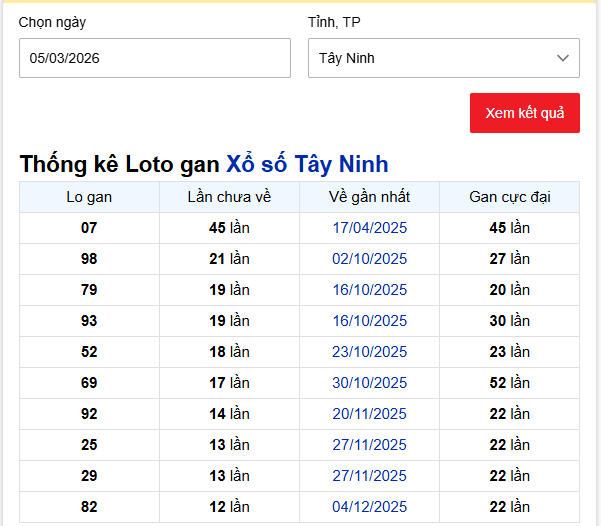 - Thống kê Loto gan Xổ số Tây Ninh ngày 5/3/2026