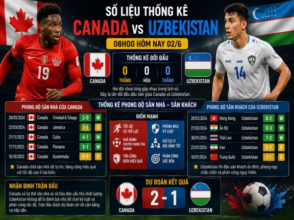 Số liệu thống kê về Canada gặp Uzbekistan hôm nay ngày 7/5