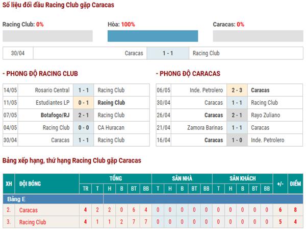 Thống kê thành tích đối đầu Racing Club vs Caracas