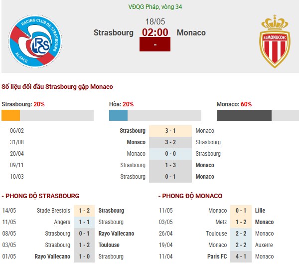 Thành tích đối đầu Strasbourg đấu với Monaco