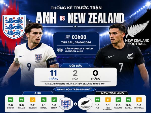 Số liệu thống kê về Anh gặp New Zealand hôm nay ngày 7/6